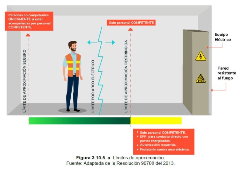 Distancias De Seguridad Partes Energizadas - Retie