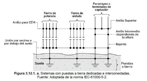 Requisitos generales sistema de puesta tierra - Retie